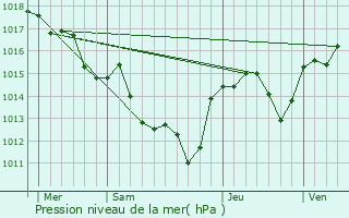 Graphe de la pression atmosphrique prvue pour Margon