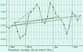 Graphe de la pression atmosphrique prvue pour Montaillou