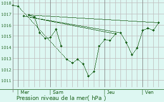 Graphe de la pression atmosphrique prvue pour Lieuran-ls-Bziers