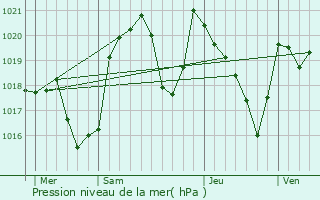 Graphe de la pression atmosphrique prvue pour Gestis