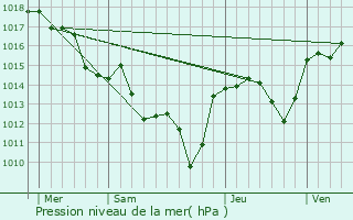 Graphe de la pression atmosphrique prvue pour Arboras