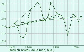 Graphe de la pression atmosphrique prvue pour Arvigna