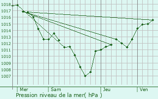 Graphe de la pression atmosphrique prvue pour Gumiane