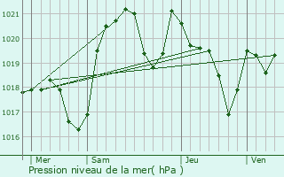 Graphe de la pression atmosphrique prvue pour Bzac