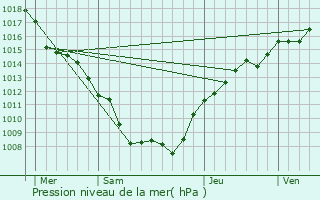 Graphe de la pression atmosphrique prvue pour Joudreville