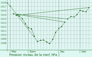 Graphe de la pression atmosphrique prvue pour Damloup