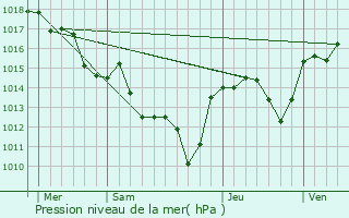 Graphe de la pression atmosphrique prvue pour Lacoste