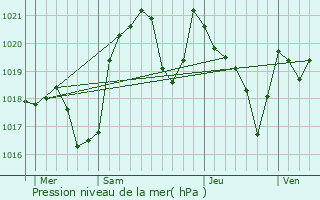 Graphe de la pression atmosphrique prvue pour Roquefixade