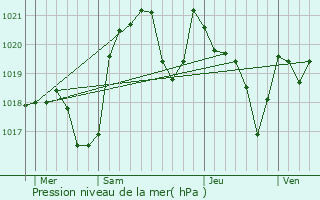 Graphe de la pression atmosphrique prvue pour Rieux-de-Pelleport