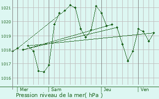 Graphe de la pression atmosphrique prvue pour Mras