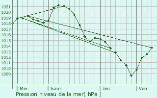 Graphe de la pression atmosphrique prvue pour Chameyrat