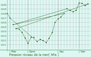 Graphe de la pression atmosphrique prvue pour Ardenay-sur-Mrize