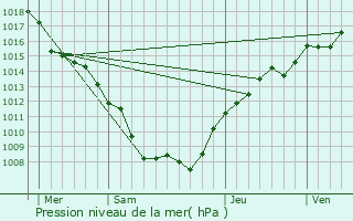 Graphe de la pression atmosphrique prvue pour Valleroy