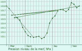 Graphe de la pression atmosphrique prvue pour gry