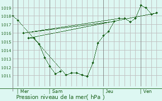 Graphe de la pression atmosphrique prvue pour Cercottes