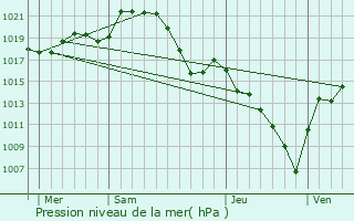 Graphe de la pression atmosphrique prvue pour Vaux