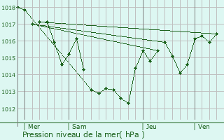 Graphe de la pression atmosphrique prvue pour La Palme