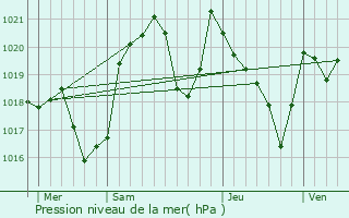 Graphe de la pression atmosphrique prvue pour Urs