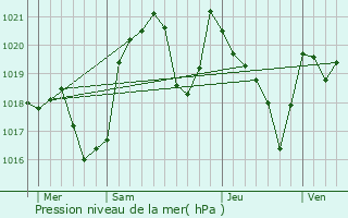 Graphe de la pression atmosphrique prvue pour Senconac