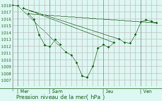 Graphe de la pression atmosphrique prvue pour Clavans-en-Haut-Oisans