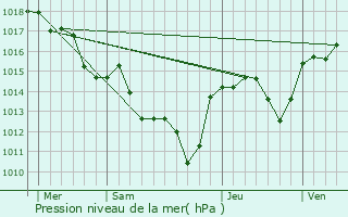 Graphe de la pression atmosphrique prvue pour Liausson