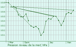 Graphe de la pression atmosphrique prvue pour Montesquieu