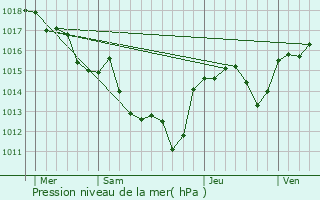 Graphe de la pression atmosphrique prvue pour Laurens