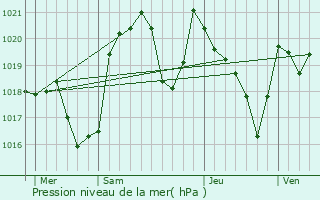 Graphe de la pression atmosphrique prvue pour Alliat