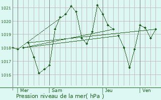 Graphe de la pression atmosphrique prvue pour Arignac