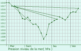 Graphe de la pression atmosphrique prvue pour Saint-Gervais-sur-Roubion