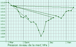 Graphe de la pression atmosphrique prvue pour Montlimar