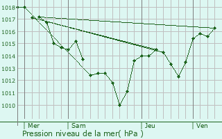 Graphe de la pression atmosphrique prvue pour Usclas-du-Bosc