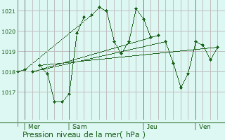 Graphe de la pression atmosphrique prvue pour La Bastide-de-Besplas