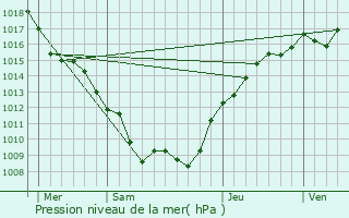 Graphe de la pression atmosphrique prvue pour Les Charmontois