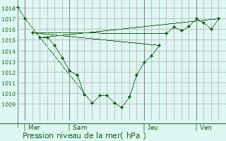 Graphe de la pression atmosphrique prvue pour Courdemanges