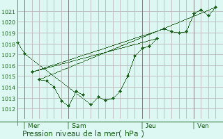 Graphe de la pression atmosphrique prvue pour Marign