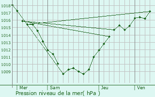 Graphe de la pression atmosphrique prvue pour Contrisson