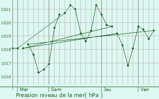 Graphe de la pression atmosphrique prvue pour Serres-sur-Arget