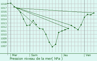 Graphe de la pression atmosphrique prvue pour Lesches-en-Diois