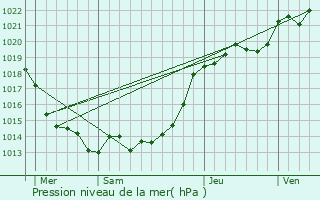 Graphe de la pression atmosphrique prvue pour Abbaretz