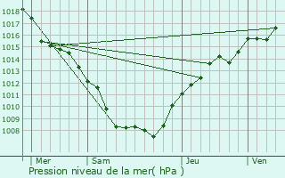 Graphe de la pression atmosphrique prvue pour Chtel-Saint-Germain