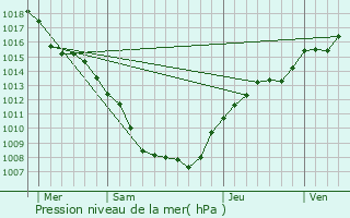 Graphe de la pression atmosphrique prvue pour Narbfontaine