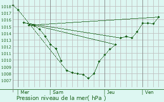 Graphe de la pression atmosphrique prvue pour Helstroff