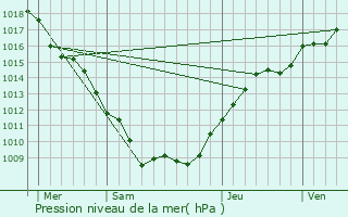 Graphe de la pression atmosphrique prvue pour Mnil-aux-Bois