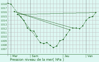 Graphe de la pression atmosphrique prvue pour Gros-Rderching