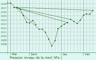 Graphe de la pression atmosphrique prvue pour Roynac