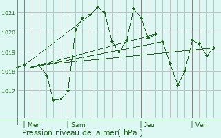 Graphe de la pression atmosphrique prvue pour Fabas