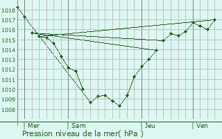 Graphe de la pression atmosphrique prvue pour Neuville-sur-Ornain