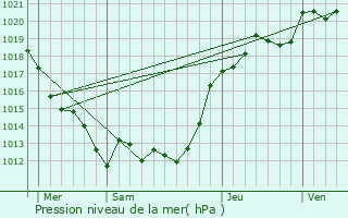 Graphe de la pression atmosphrique prvue pour Oiz