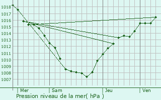 Graphe de la pression atmosphrique prvue pour Guinglange
